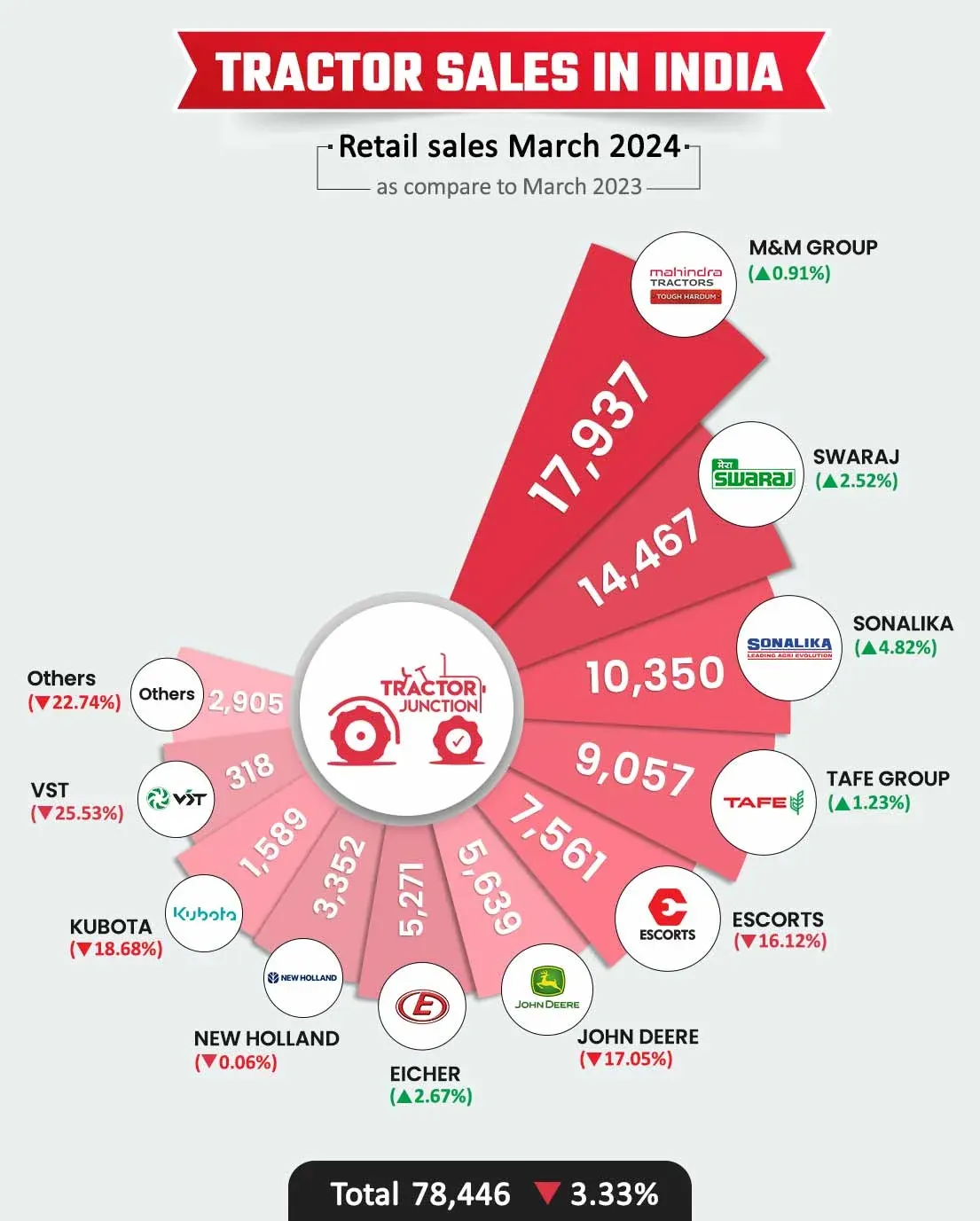 Retail Tractors Sales Report March 2024
