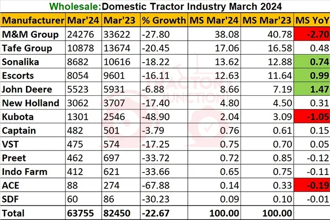 Domestic Tractor Sales Report March 2024: Sales Drop by 22.67%, 63,755 Units Sold