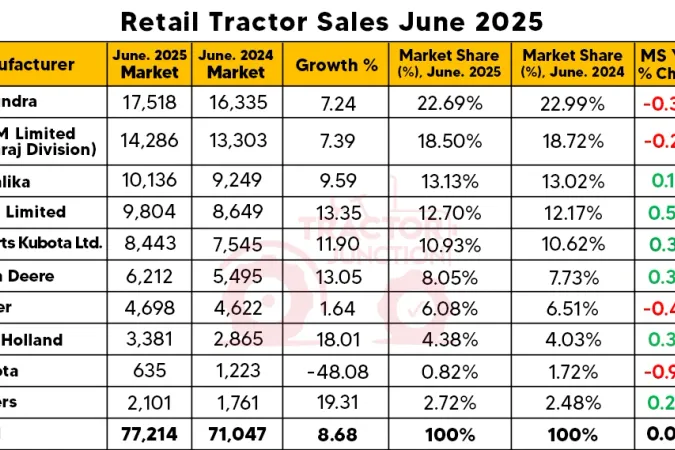 Retail Tractor Sales Report June 2025 – Sales Rise by 8.68%, 77,214 Units Sold