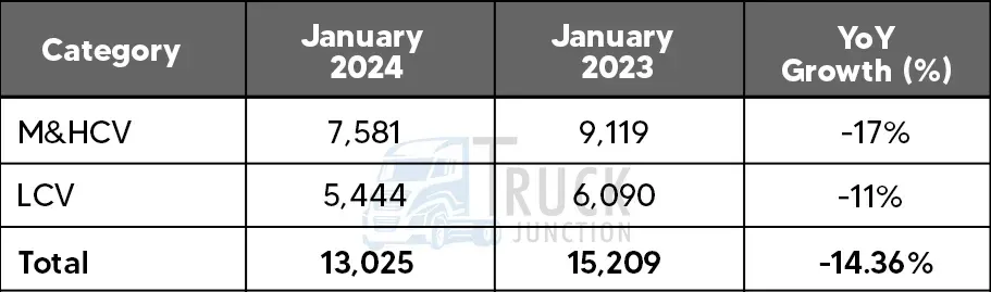 Check Commercial Vehicle Domestic Sales Data January 2024
