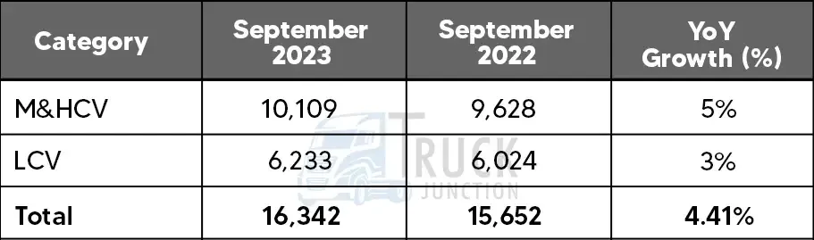 Commercial Vehicle Domestic Sales Data September 2023