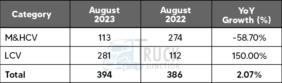 Ashok Leyland Commercial Vehicle Export Sales Data August 2023
