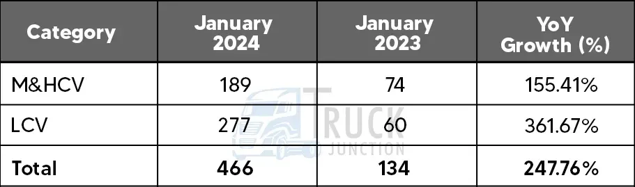 Check Commercial Vehicle Export Sales Data December 2023