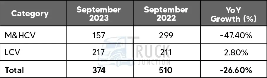 Commercial Vehicle Export Sales Data September 2023