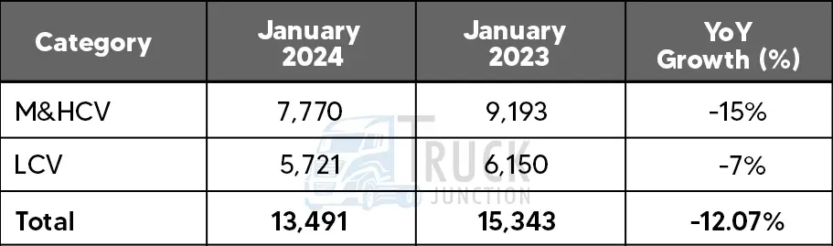 Commercial Vehicle Gross (Domestic + Export) Sales Data, January 2024