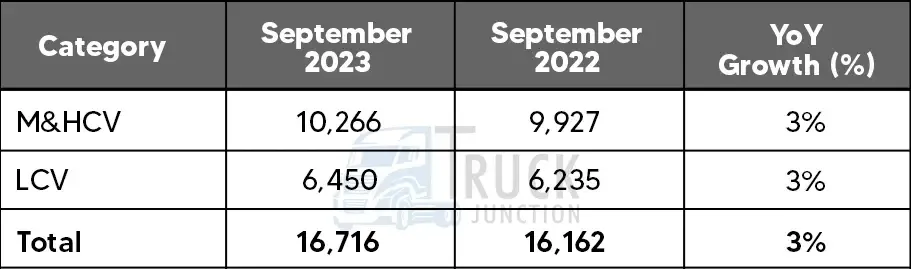 Commercial Vehicle Gross (Domestic + Export) Sales Data, September 2023