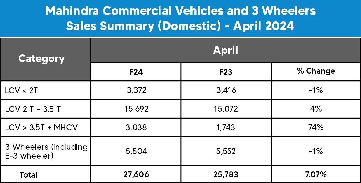 Mahindra Records Surge in Domestic CV Sales Sold 27606 Units in April 2024