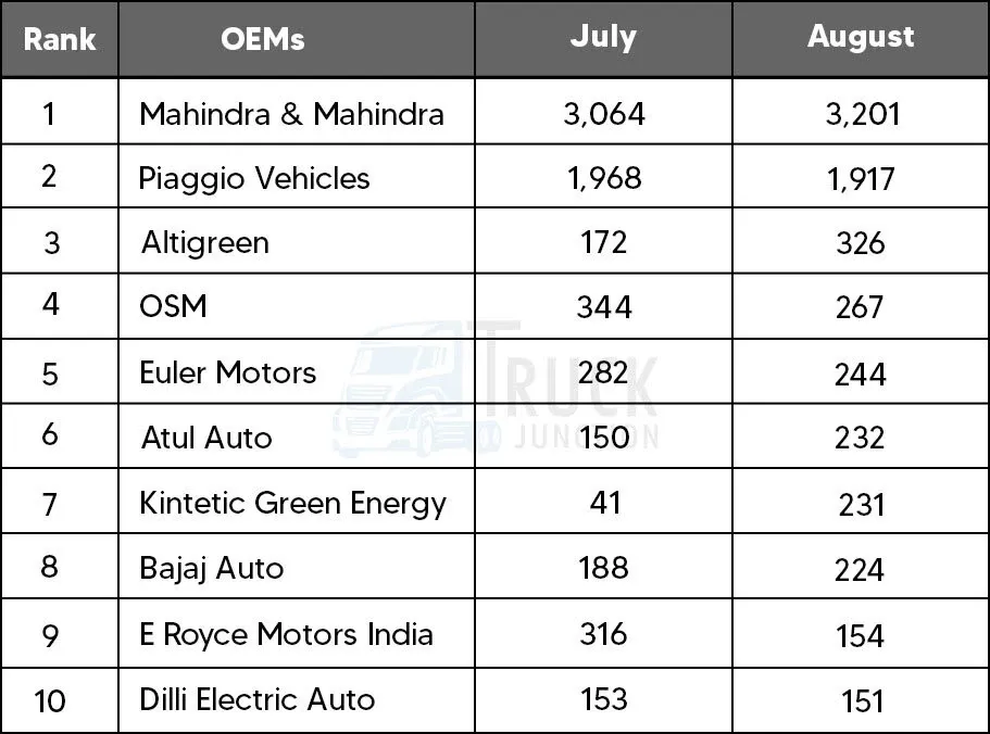 Mahindra Tops The E3W Sales In August 2023, Altigreen Ranks On 3rd Spot