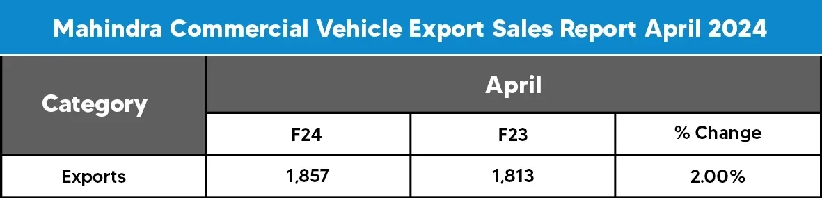 Mahindra Commercial Vehicle Export Sales Report April 2024