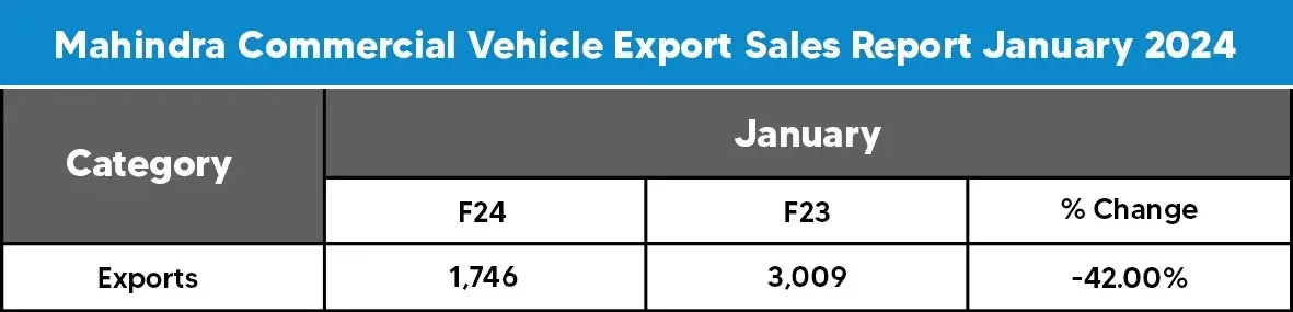 Check Mahindra Export CV Sales Statistics Jan 2024