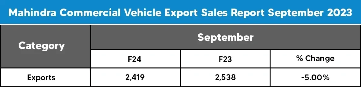 Mahindra Export CV Sales Statistics September 2023
