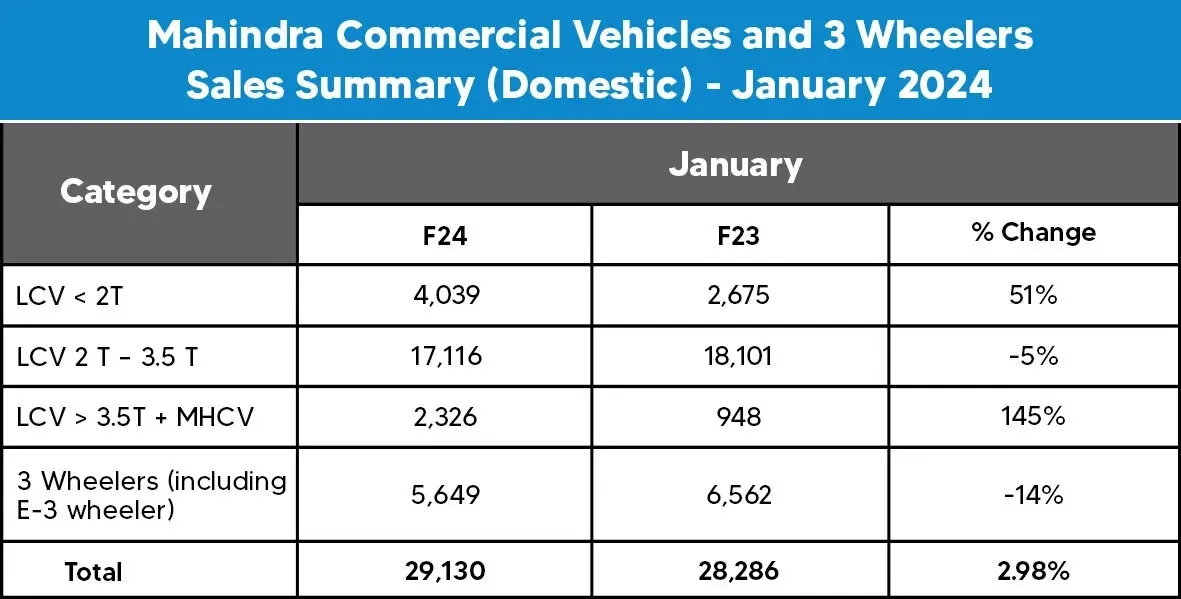 Mahindra Domestic CV Sales Report
