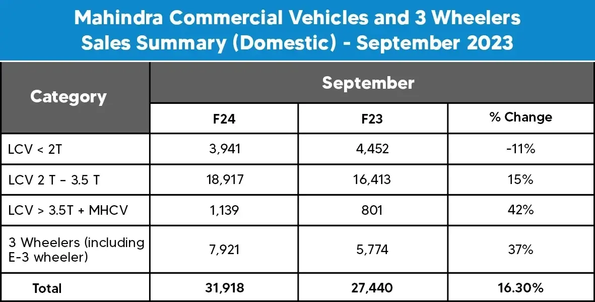 Mahindra's category-wise sales data for September 2023