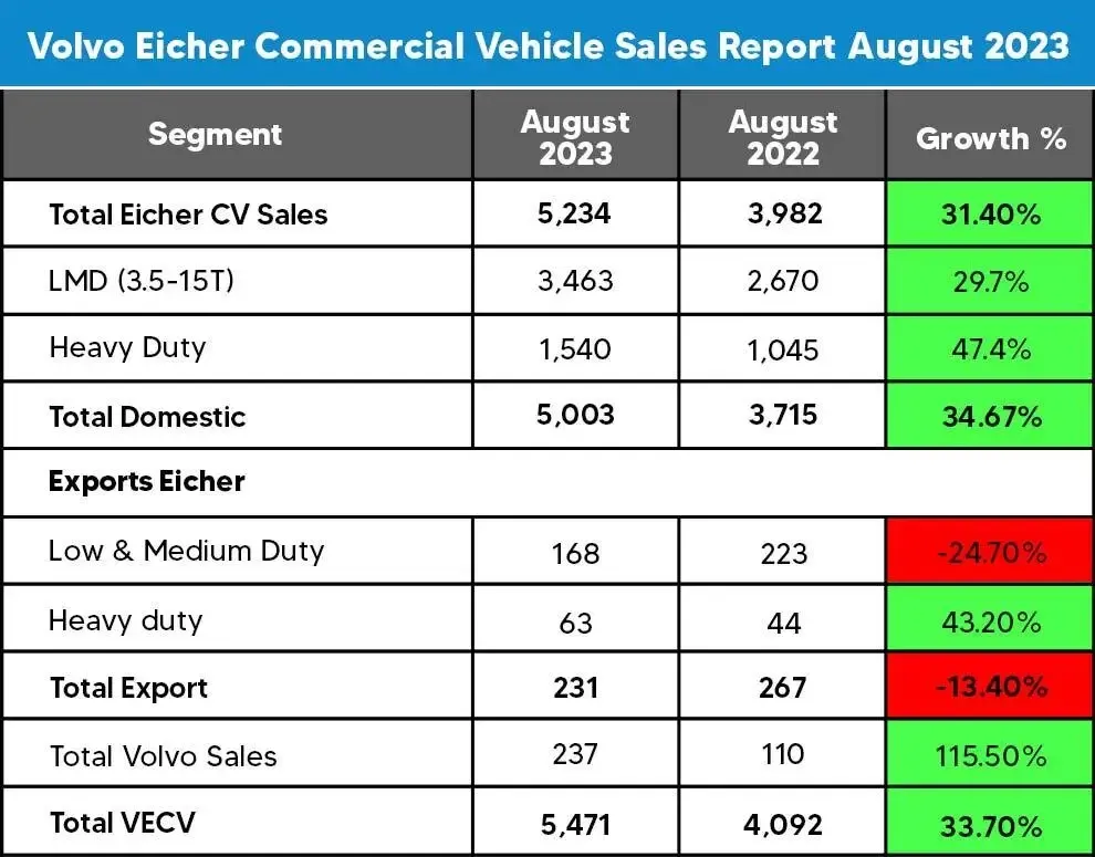 VECV Export Truck Sales Data of August 2023 