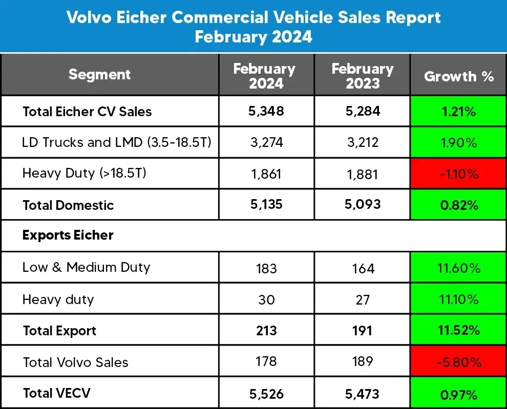 VE Commercial Vehicles Sells 5,526 Units in February 2024