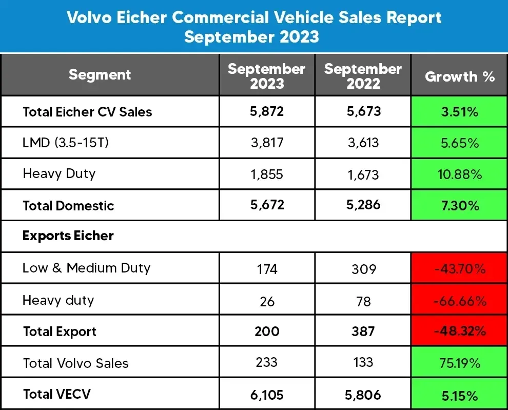  VECV Export Truck Sales Data September 2023